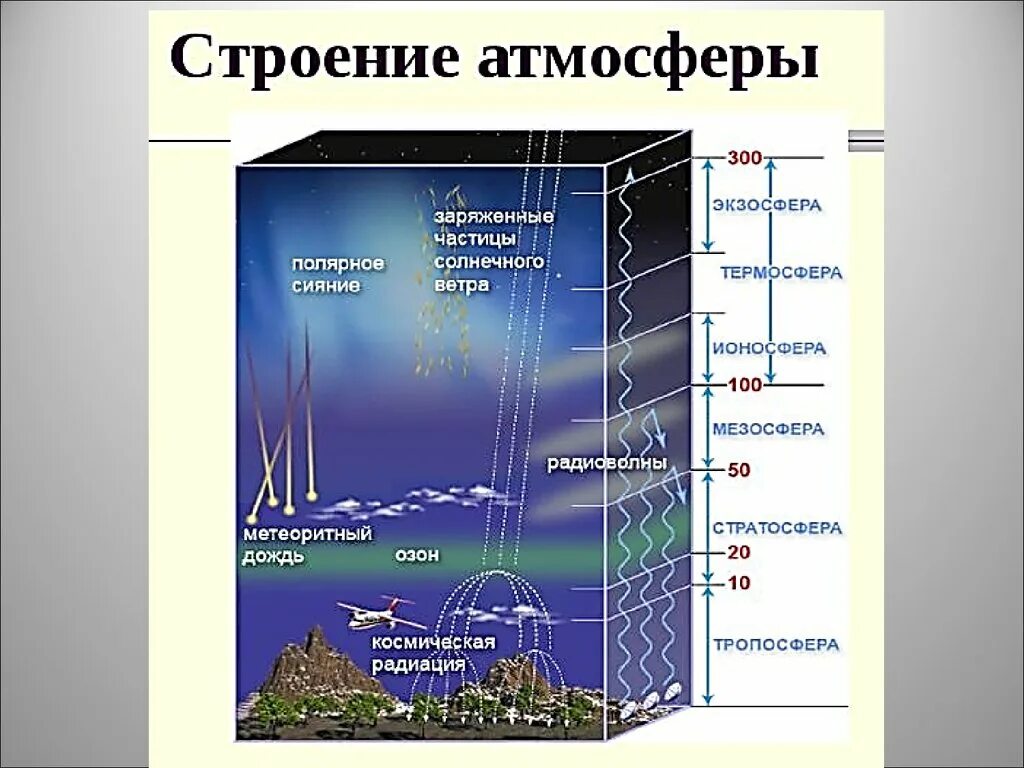 Атмосфера воздушная оболочка земли. Строение атмосферы фото. Строение атмосферы ионосфера. Состав воздушной оболочки земли. 1 атмосфера воздушная оболочка земли 6