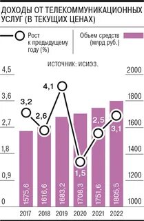 Средний доход по отраслям