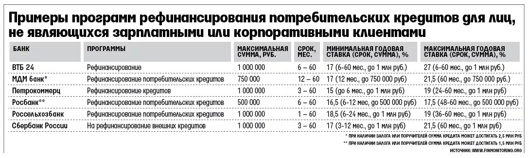 Какую ипотеку можно рефинансирования. Какие банки рефинансируют кредиты. Банк где можно рефинансировать кредит. Где лучше рефинансировать кредит. Где лучше сделать рефинансирование кредита.