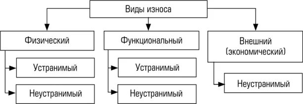 Виды износа. Виды износа схема. Виды износа объектов недвижимости. Физический износ схема. Виды износа таблица.