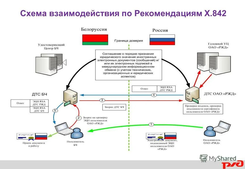 электронный документооборот. документооборот ржд. автоматизированная система этран. возможности электронного документооборота. ржд слайды для презентации.