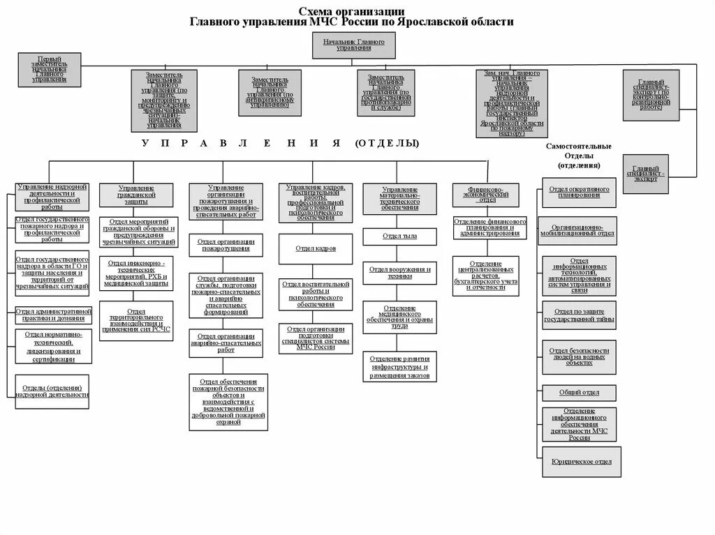 Схема управления МЧС России. Структура МЧС России схема. Схема организации управления МЧС России. Отделы МЧС России. Управление связи мчс