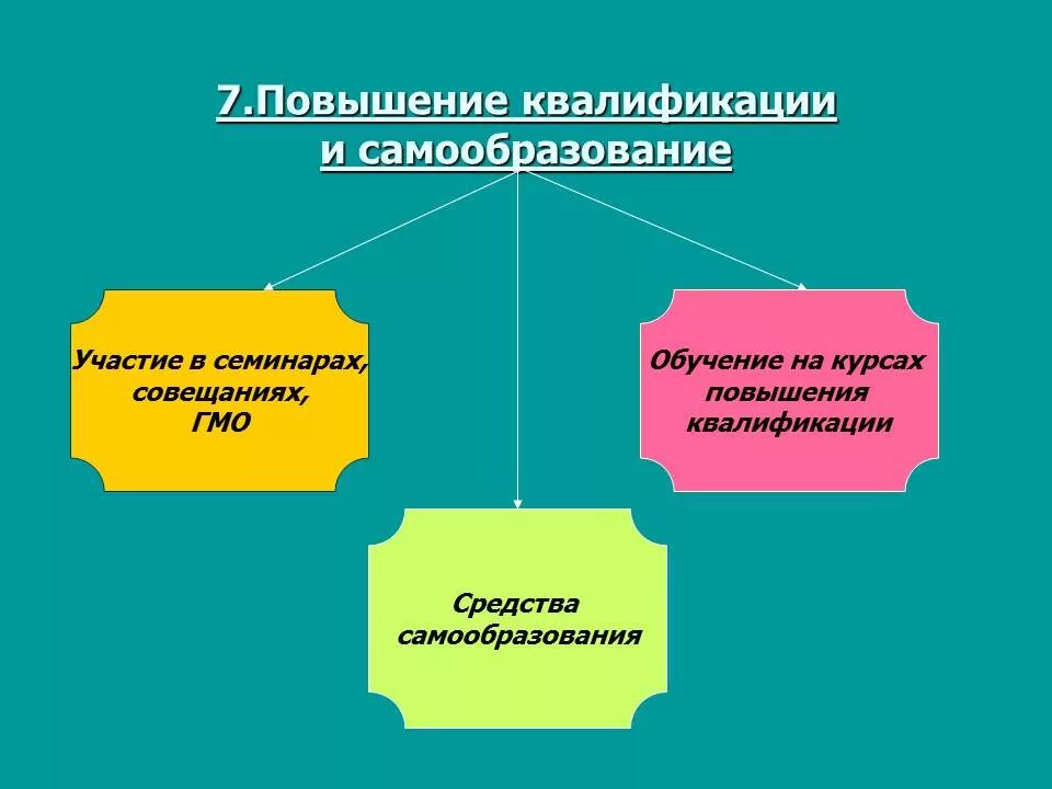 Потребность самообразования. Самообразование библиотекаря. Модель современной школьной библиотеки. Направления работы школьной библиотеки. Самообразование в школе.