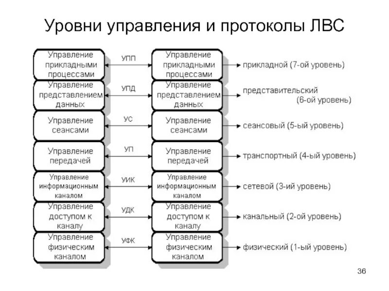 Уровни управления сетью. Протоколы передачи данных Нижнего уровня в ЛВС. Уровни управления и протоколы ЛВС. Уровни защиты данных предусмотренные в ЛВС. Транспортные протоколы ЛВС.