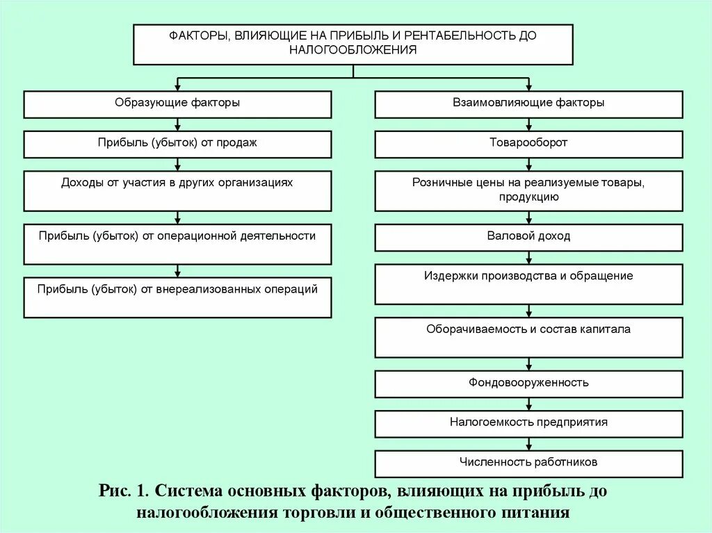 Факторы формирования прибыли предприятия. Факторы влияющие на прибыль. Факторы влияющие на доходы. Влияние факторов на прибыль. Факторы влияющие на результаты анализа