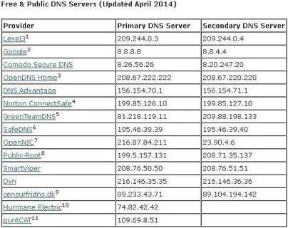 Dns arch