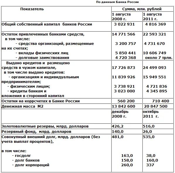 Средства в банках в балансе