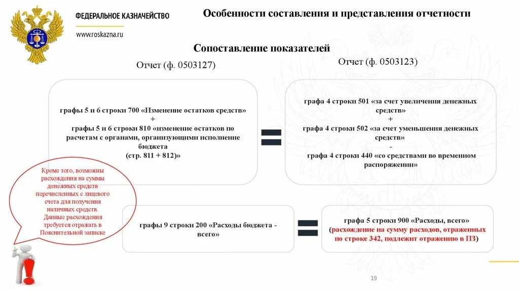 Учет средств временного распоряжения. Отчет ф.0503127. Ф 0503123. Изменение остатков средств бюджета это. Отчет ф.0503123.