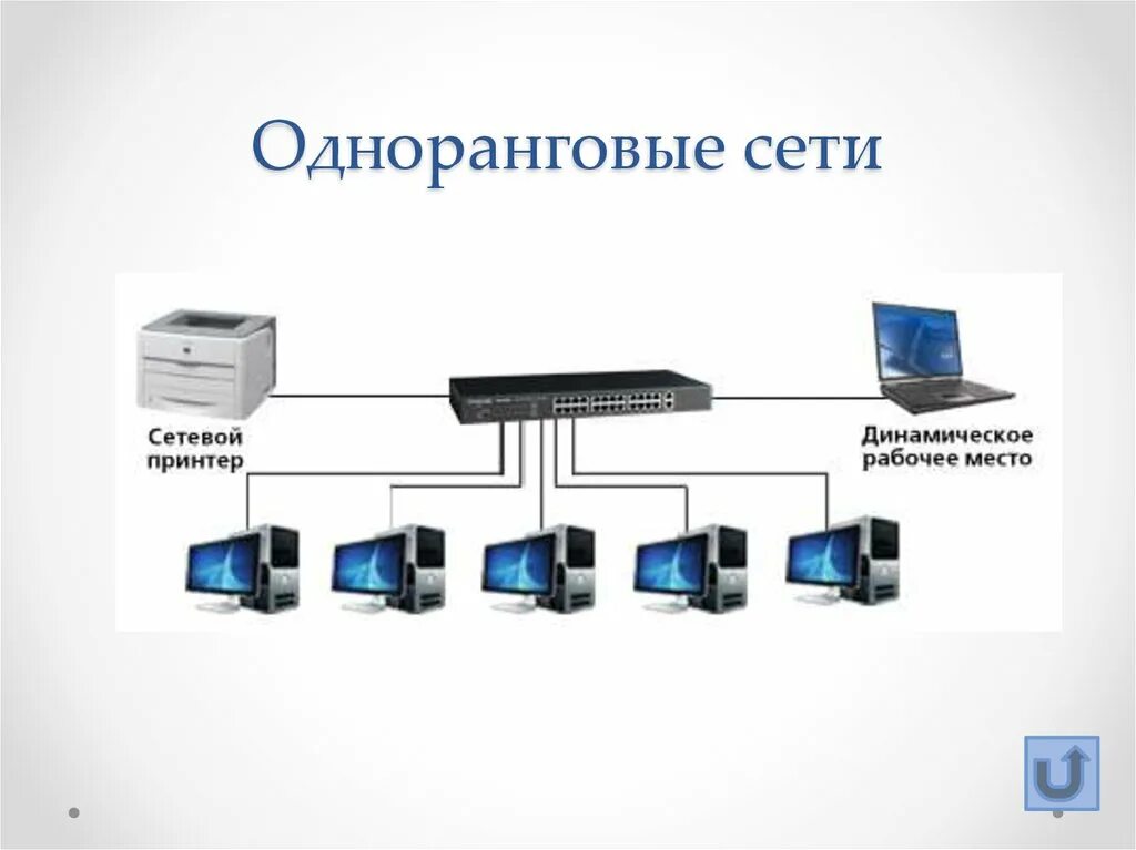 Локальные серверы доступны только пользователям класса с. Локальные компьютерные сети одноранговые. Одноранговые локальные сети схема. Схема одноранговой компьютерная сеть. Одноранговая локальная сеть пример.