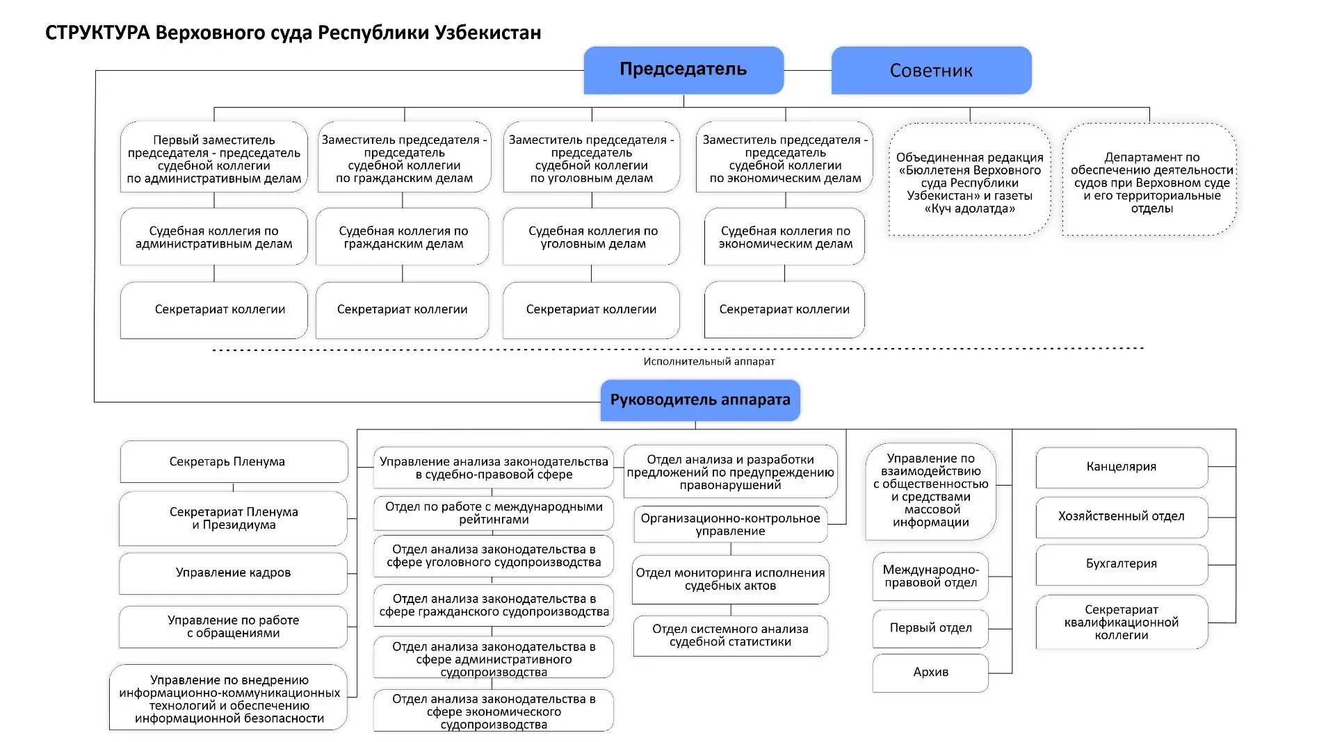 Структура Верховного суда РФ схема. Организационная структура Верховного суда. Структура Верховного суда Республики схема. Структура областного суда схема.