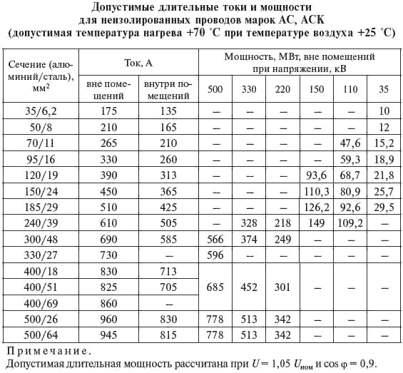 Сечения проводов лэп. Сечение провода вл 110 кв. таблица сечения кабеля 6 кв. сечения проводов ас таблица 110 кв. выбор сечения проводов для напряжения 110 кв.