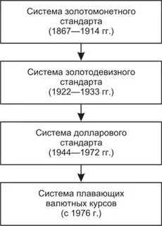 Этапы валютной системы