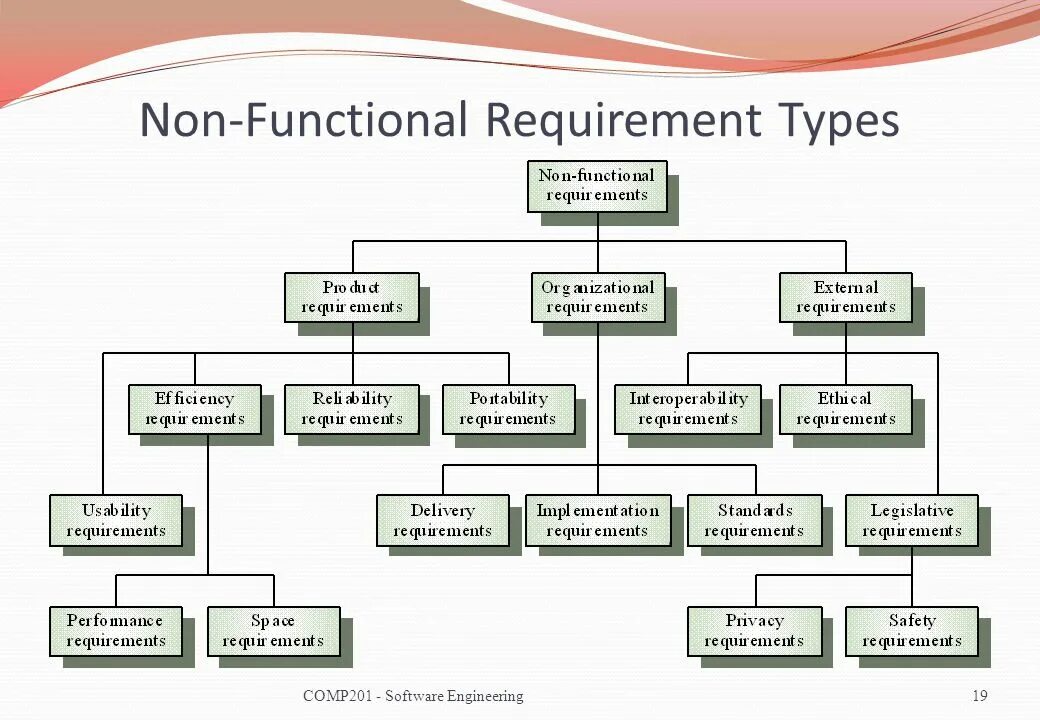 Non functional requirements. Functional and non functional requirements. Types of requirements. Software requirements Specification.