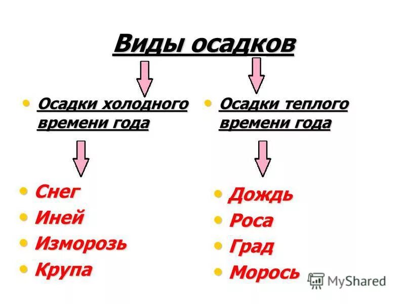 Виды осадков. Осадки холодного времени года. Назвать виды осадков. Виды осадков тёплого времени года.