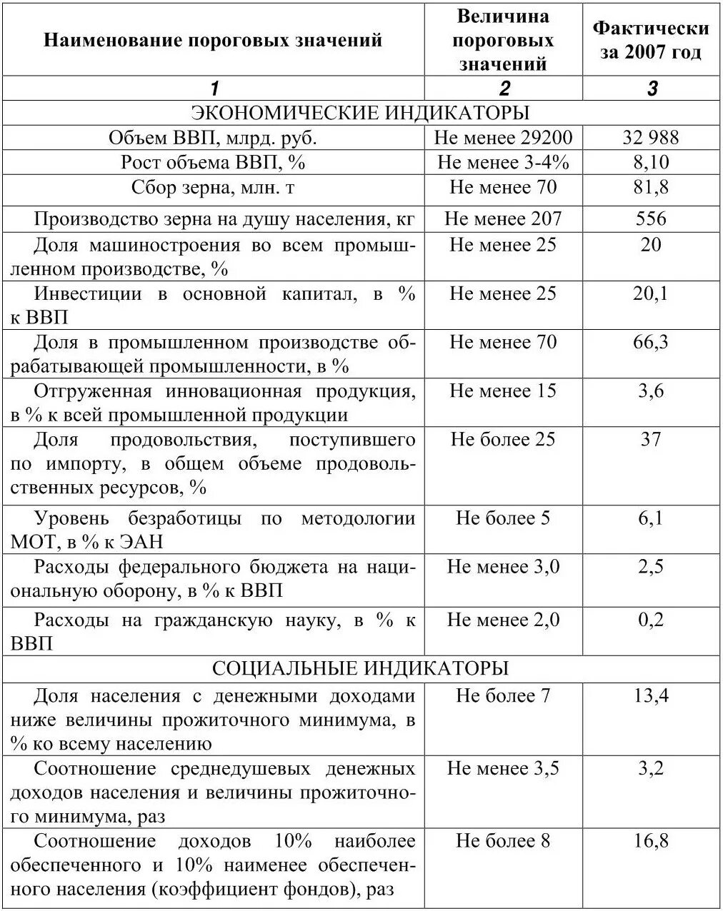 Сенчагов экономическая безопасность. Пороговые значения показателей экономической безопасности РФ. Показатели состояния экономической безопасности пороговые значения. Показатели индикаторы экономической безопасности России. Пороговые значения экономической безопасности таблица.