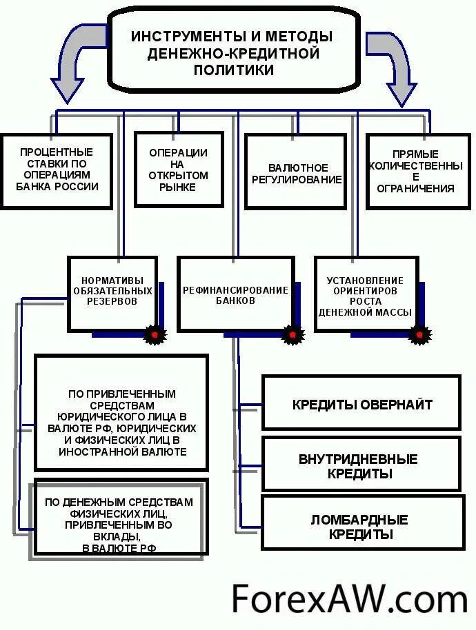 Какие инструменты использует центральный банк. Инструменты денежно-кредитной политики цб. основные инструменты денежно-кредитного регулирования цб рф. инструменты и методы денежно-кредитной политики цб рф. денежно кредитная политика цб инструменты.