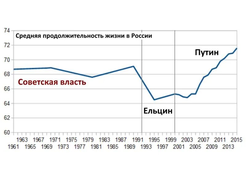 Средняя Продолжительность жизни в СССР И РФ. Продолжительность жизни населения РФ динамика. Средняя Продолжительность жизни в России диаграмма. Средняя Продолжительность жизни в России в 1980 году. Причины продолжительности жизни в россии