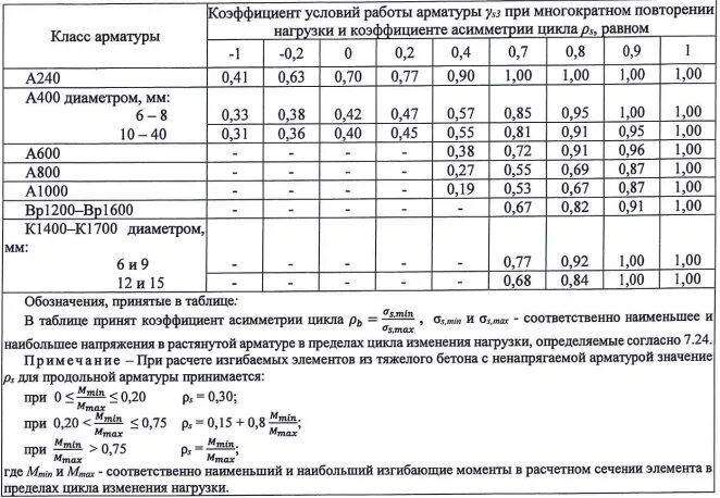 Процент отхода арматуры при армировании. Нормы расхода арматуры при армировании СНИП. Расчет коэффициента армирования железобетонных конструкций. Расход арматуры на м3 бетона. Арматура на м3 бетона