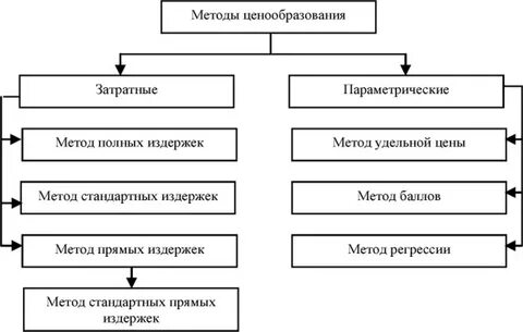Методы ценообразования основанные на издержках
