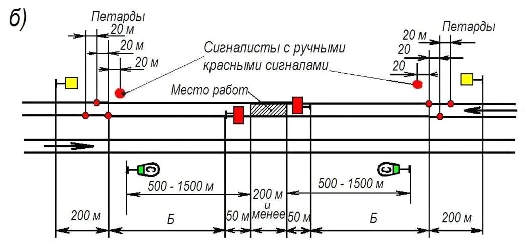 Наименьшее расстояние до рельса. Схема ограждения двухпутного участка на перегоне. Схема ограждения места более 200м на двухпутном участке. Схема ограждения препятствия на перегоне. Схема ограждения сигналами остановки на перегоне.