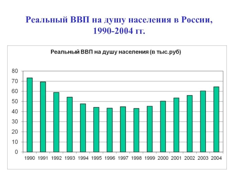 Ввп на душу населения в россии место. ВВП на душу населения в России. Реальный ВВП России на душу населения. Релатный ВВП на душу населения. ВВП России на душу.