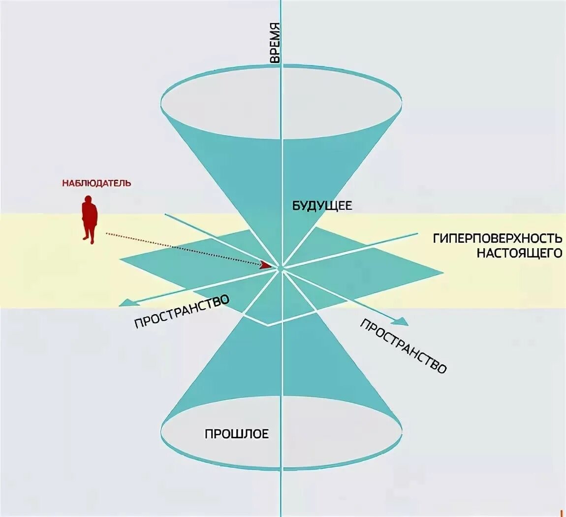 Как работает пространство время. Четырехмерное пространство Минковского. Конус Минковского пространственно-временной. Четырёхмерное пространство-время. Световой конус Минковского.