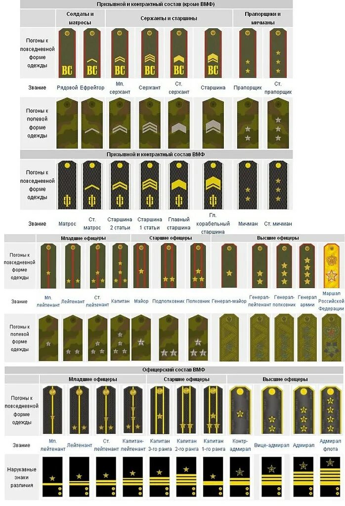 Воинские звания и погоны таблица. Знаки различия российской армии погоны. Звания и погоны российской армии и флота таблица. Воинские звания по погонам офицеров российской армии. Таблица воинских званий в российской армии.