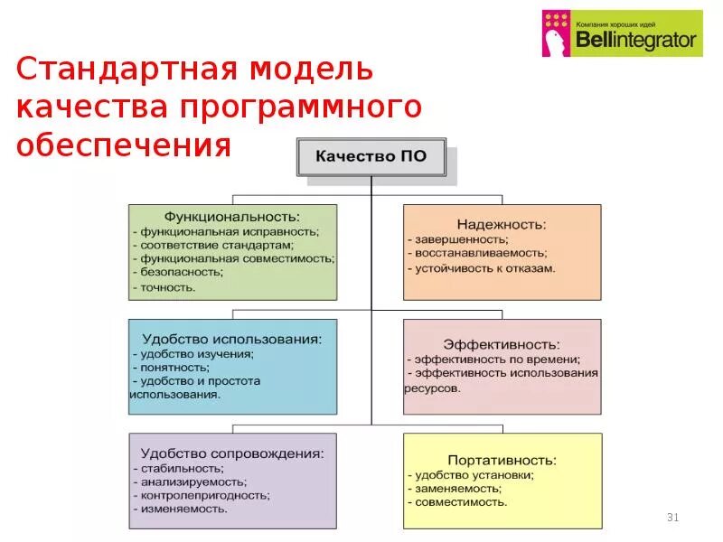 Показатели и метрика качества программного обеспечения. Метрики тестирования программного обеспечения. Модель качества. Модель качества программного обеспечения.