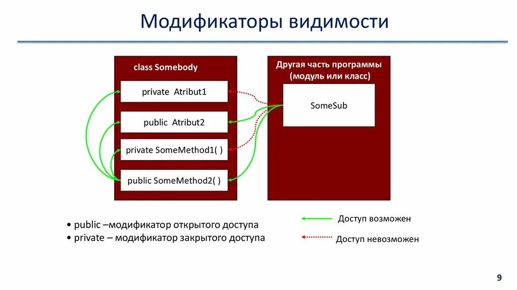 Модификатор доступа инкапсуляции. ООП Инкапсуляция схема. Инкапсуляция с++. Инкапсуляция с++ модификаторы доступа. Модификаторы доступа в java