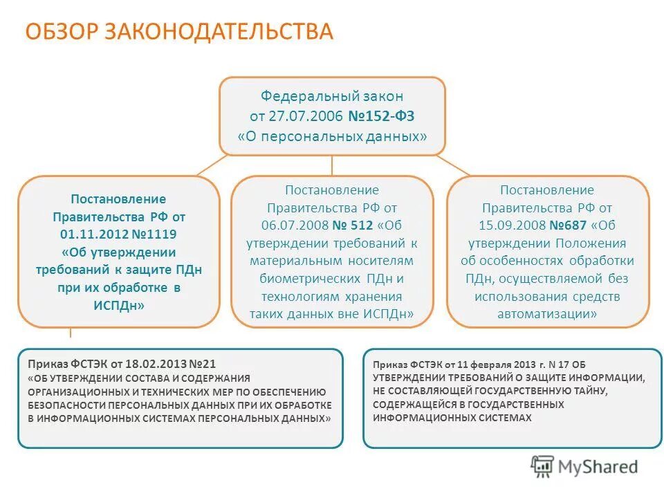 Требования к персональным данным. Хранение и накопление информации. Памятка по работе с персональными данными. Современные технологии хранения информации. Требования к защиетперсональных данных.