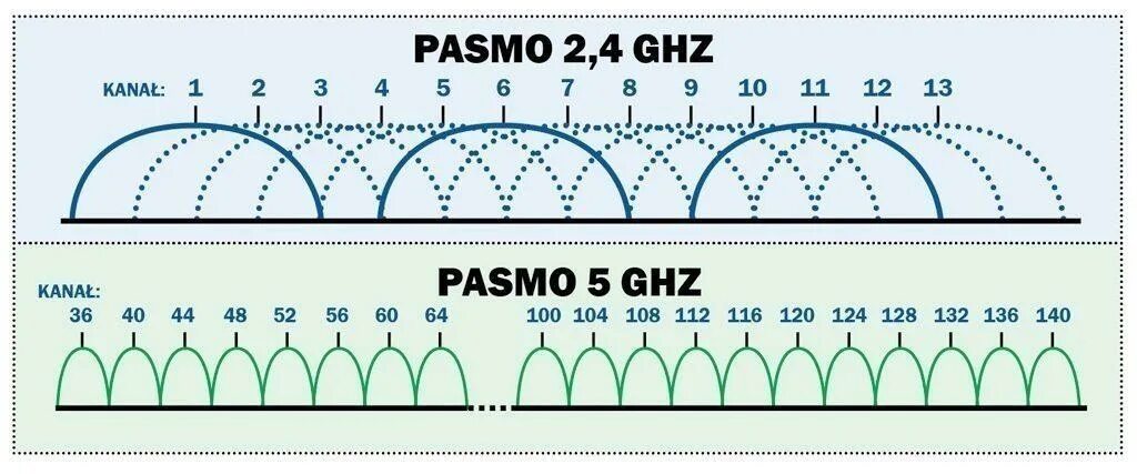 Частоты 2.4 ГГЦ каналы. Частоты Wi-Fi 2.4 ГГЦ. Частоты каналов WIFI 5ггц. Диапазоны Wi-Fi 2.4ГГЦ 5ггц.
