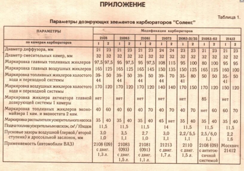 Жиклеры карбюратора солекс 21073. Таблица жиклёров карбюратора солекс 21083. Таблица жиклёров карбюратора солекс 21083 для 1.5. Таблица жиклёров карбюратора солекс 21083 для 1.3. Таблица жиклёров карбюратора ДААЗ 21083.