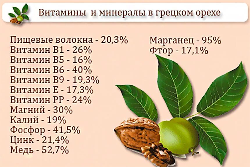 Сколько грецких орехов 1 кг. Грецкий орех состав. Грецкие орехи состав витаминов и минералов. Состав грецкого ореха микроэлементы. Грецкий орех витамины и микроэлементы таблица.