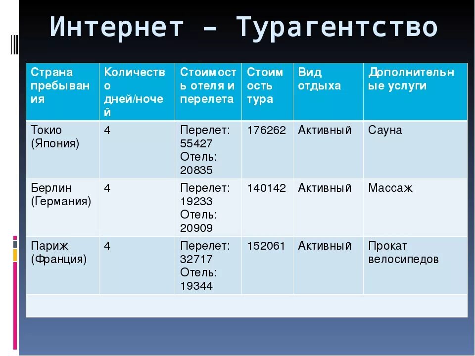Интернет на три дня. Интернет турагентства таблица. интернет турагентства. таблица туристическая фирма. турагентство в виде таблицы.