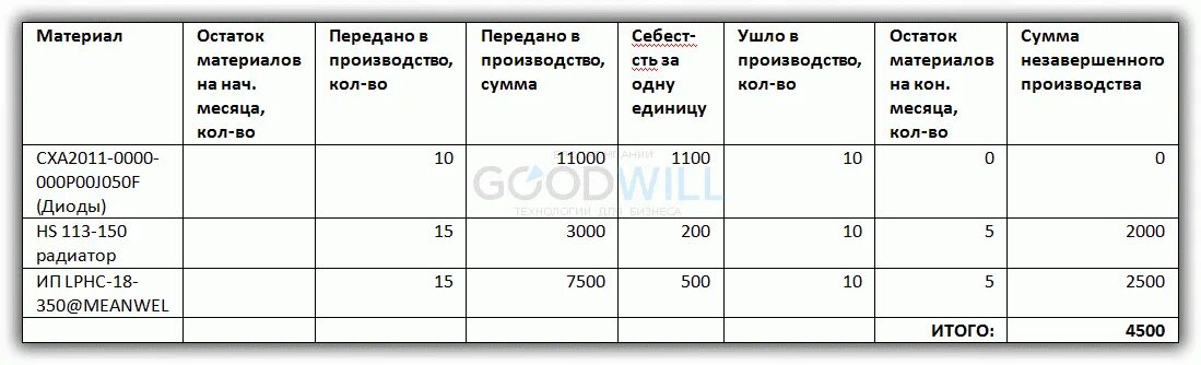 Остаток незавершенного производства на начало месяца проводка. Остатки незавершенного производства проводка. Проаодк анезаверщенного производства. Таблица учета незавершенного производства. Остатки материалов в производстве