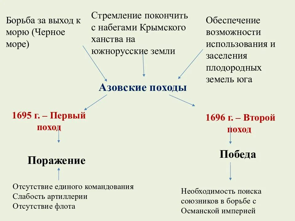 Начало правления петра 1 конспект урока 8