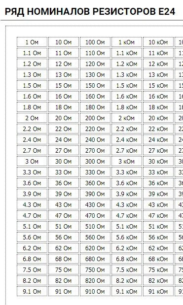 Стандартный ряд е96 резисторов таблица. Ряд номиналов конденсаторов е6. Ряды сопротивлений резисторов е192. Ряд номинальных значений сопротивлений резисторов.