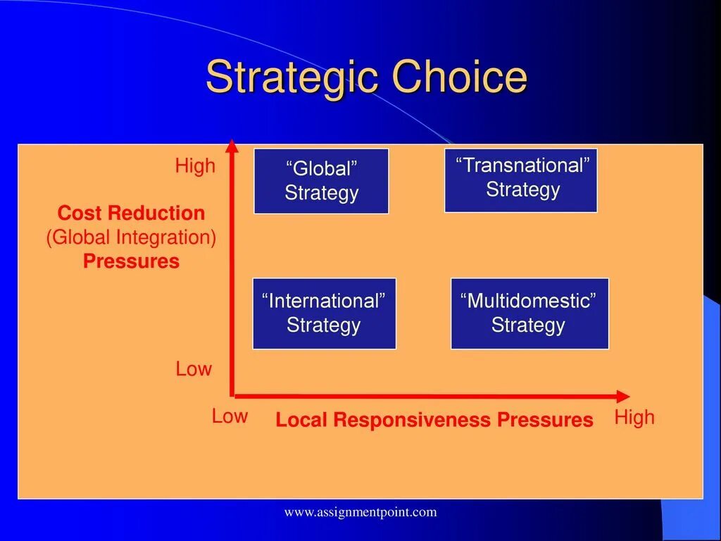 Глобально стратегия является. Стратегии Cips. Strategic choice. Transnational Strategy. Global integration.