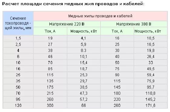 Сечение кабель для электроплиты сечение. Провод для электроплиты 3 КВТ сечение. Кабель для электроплиты сечение на 220 в. Кабель для электроплиты сечение таблица.