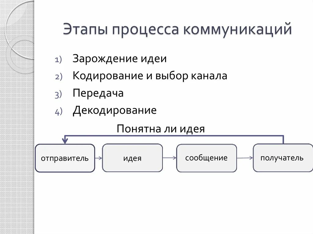 Установите очередность этапов. Этапы коммуникативного процесса. Последовательность этапов процесса коммуникации. Установите последовательность этапов процесса коммуникации.. Логическую последовательность этапов процесса коммуникации.