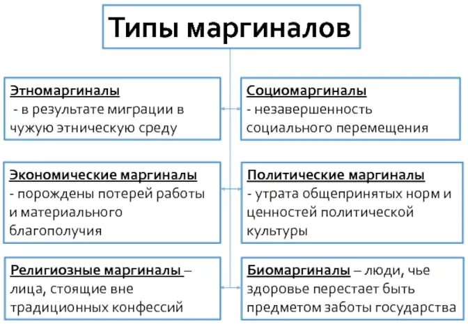 Маргинальность типы. Разновидности маргинальности. Типы маргиналов с примерами. Типы маргиналов Обществознание.