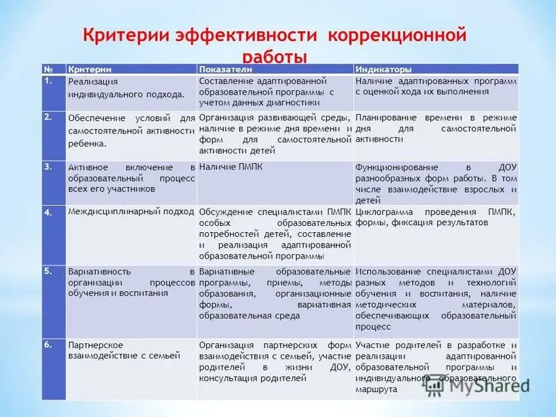 Рабочая программа дошкольной группы. Образовательная программа. Составление индивидуальной программы. Критерии оценки учебной программы. Реализуемые программы в детском саду.