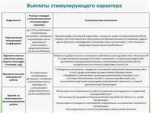 Критерии персонального повышающего коэффициента