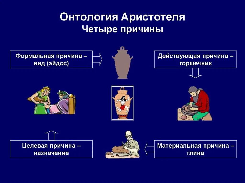 Тезаурус онтология. Основные понятия онтологии. Онтология эстетики. Концепция причинности аристотеля. Понятия онтологии.
