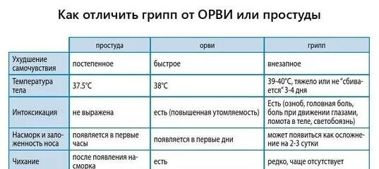 Как отличить зубы от простуды. Как отличить простуду от орви. отличие простуды от орви. как отличить грипп от простуды. как простуду отличить от орви отличить.
