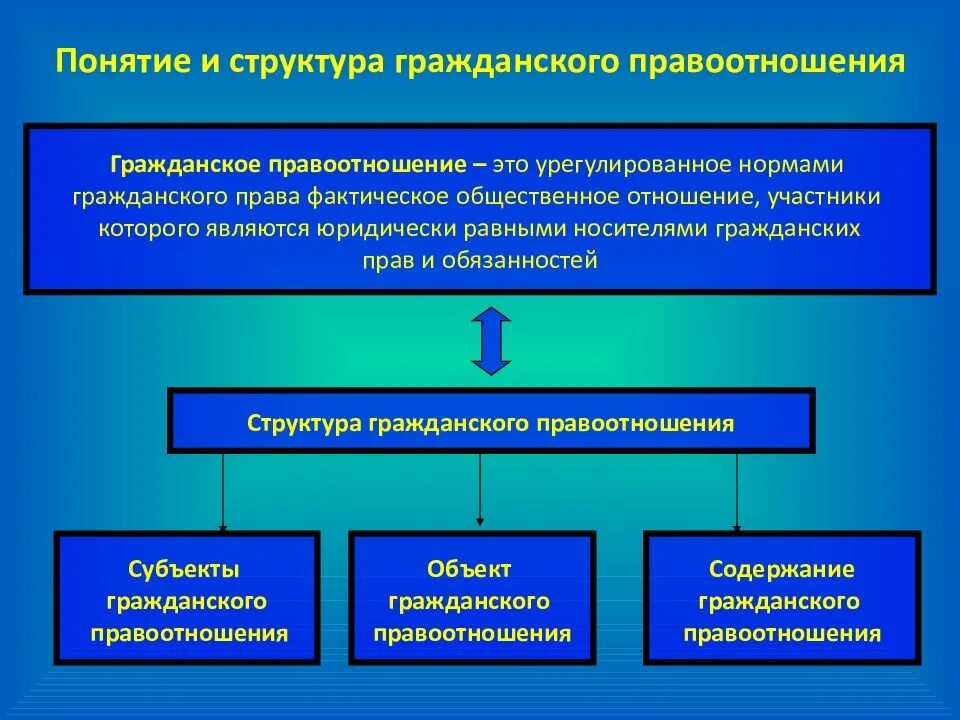 Понятия субъектов гражданских правоотношений. Структура гражданско-правовых отношений. Структура гражданских правоотношений схема. Понятие и структура гражданского правоотношения. Элементы структуры гражданского правоотношения.