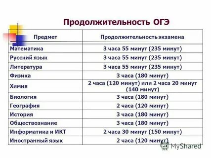 Сколько длится огэ по биологии