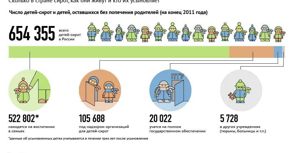 Статистика количества детей в россии. Статистика детей сирот РФ 2020. Статистика усыновления в России 2020. Статистика усыновления детей в России. Сколько детей сирот в России.