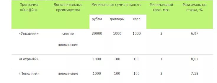 Вклады физических лиц это. Линейка депозитов Сбербанка. Вклады Сбербанка 2016 году. Программы Сбербанка для физических лиц.