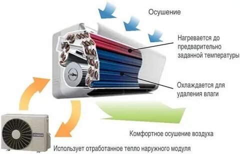 Режим осушения в кондиционере